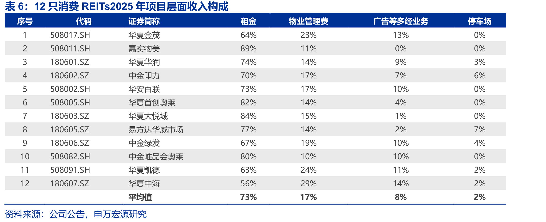 12只消费REITs2025年项目层面收入构成