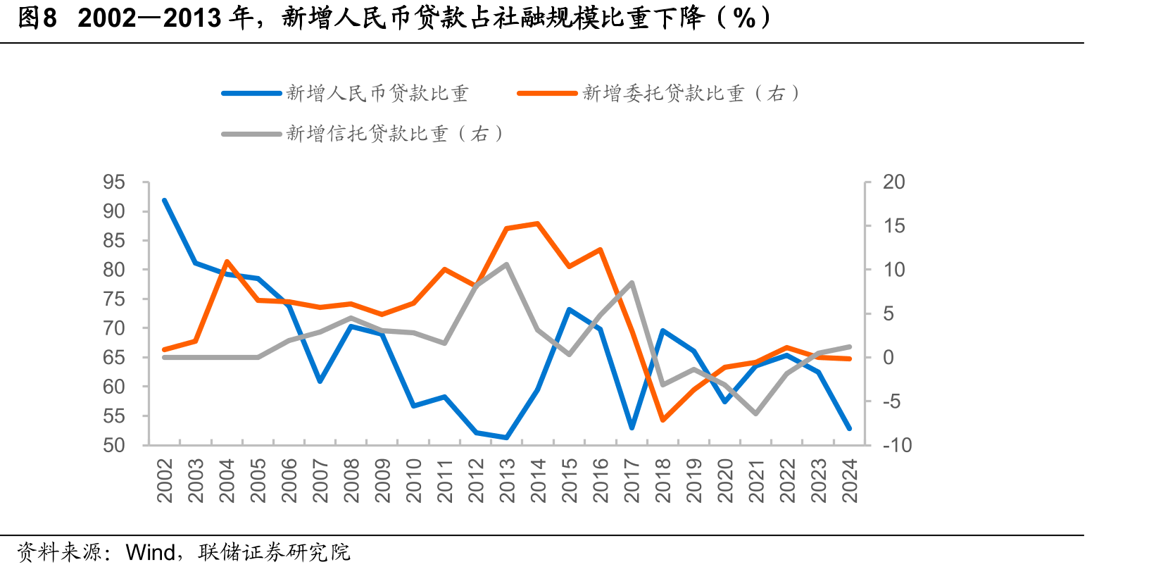 图82002—2013年，新增人民币贷款占社融规模比重下降（%）