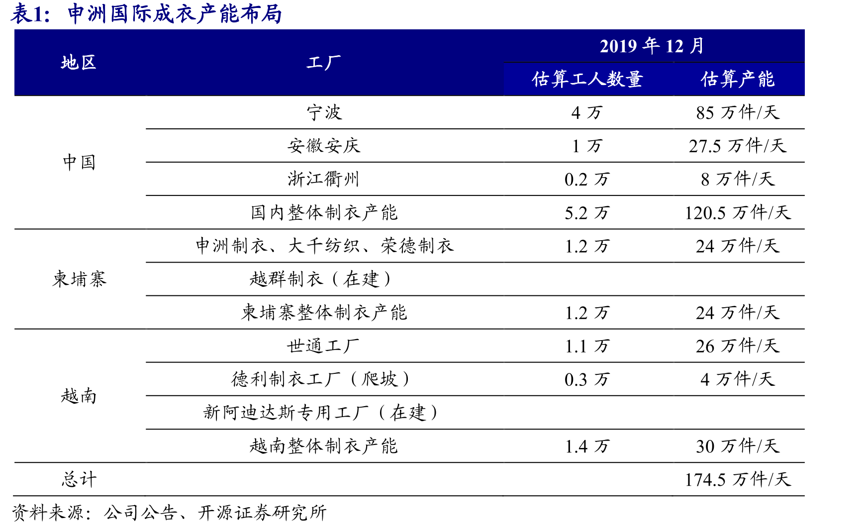申洲国际成衣产能逐年增长（万件）_第3页