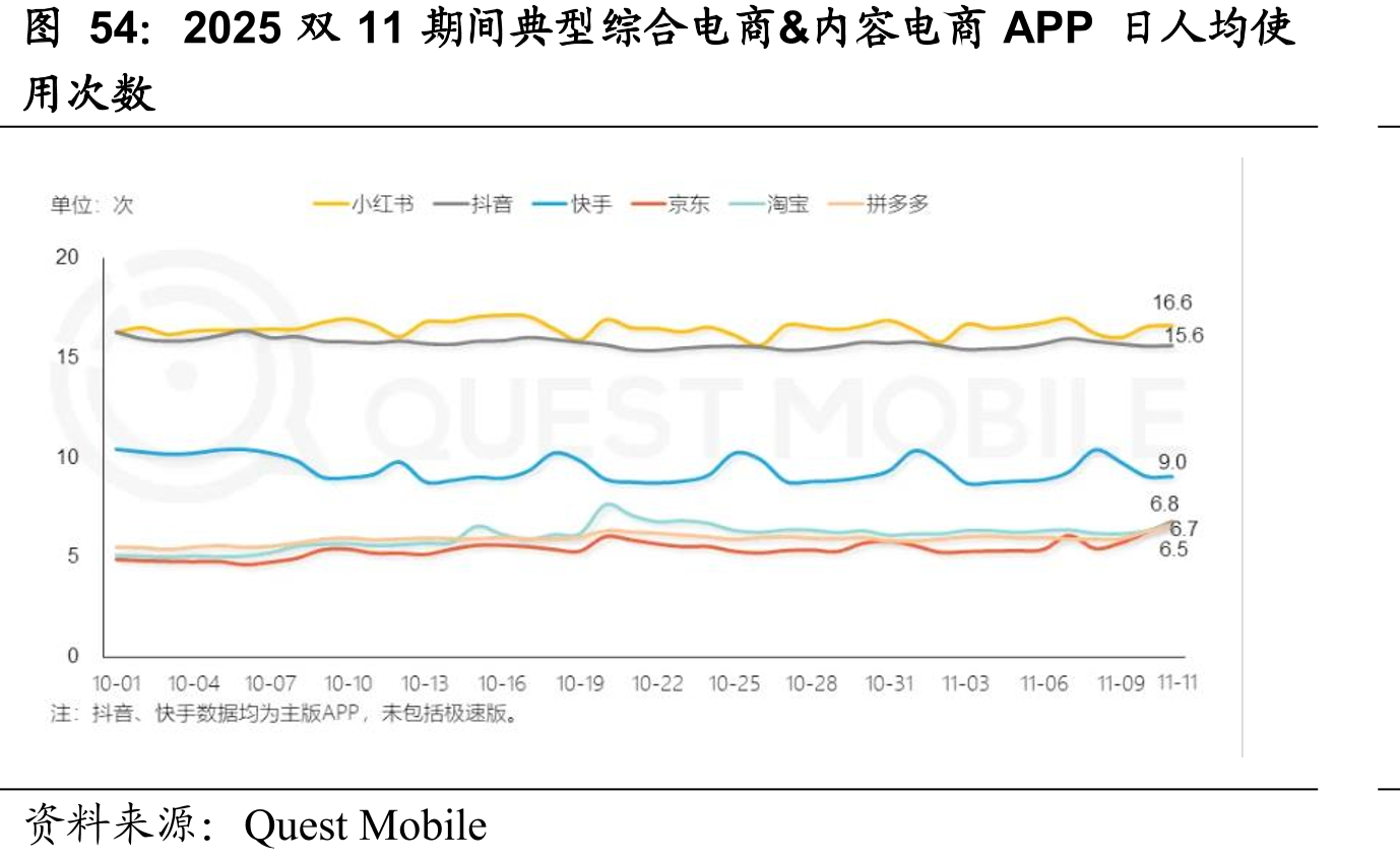 2025双11期间典型综合电商&内容电商APP日人均使