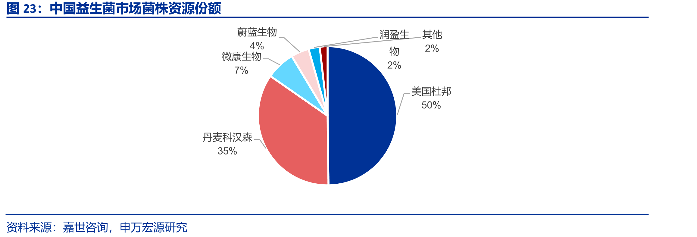中国益生菌市场菌株资源份额