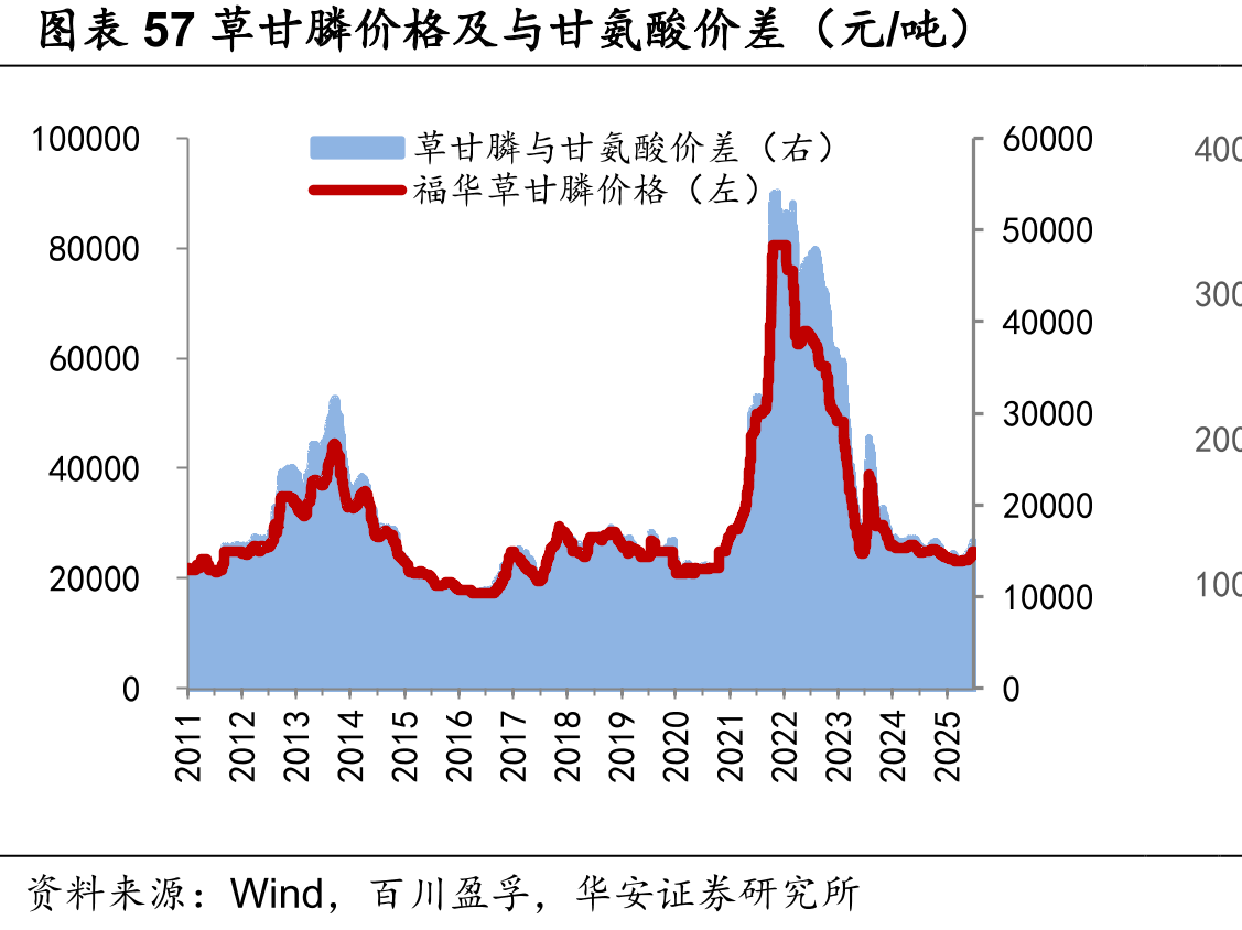图表57草甘膦价格及与甘氨酸价差（元/吨）