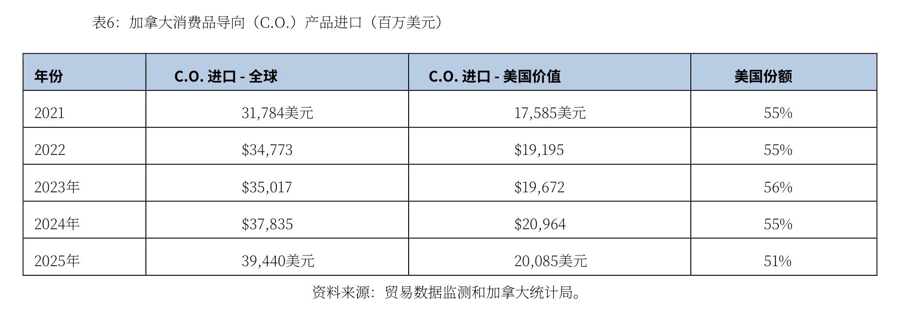 Table 4： Non-commercial Foodservice Sales in Canada, 2025 (Million USD)_第2页