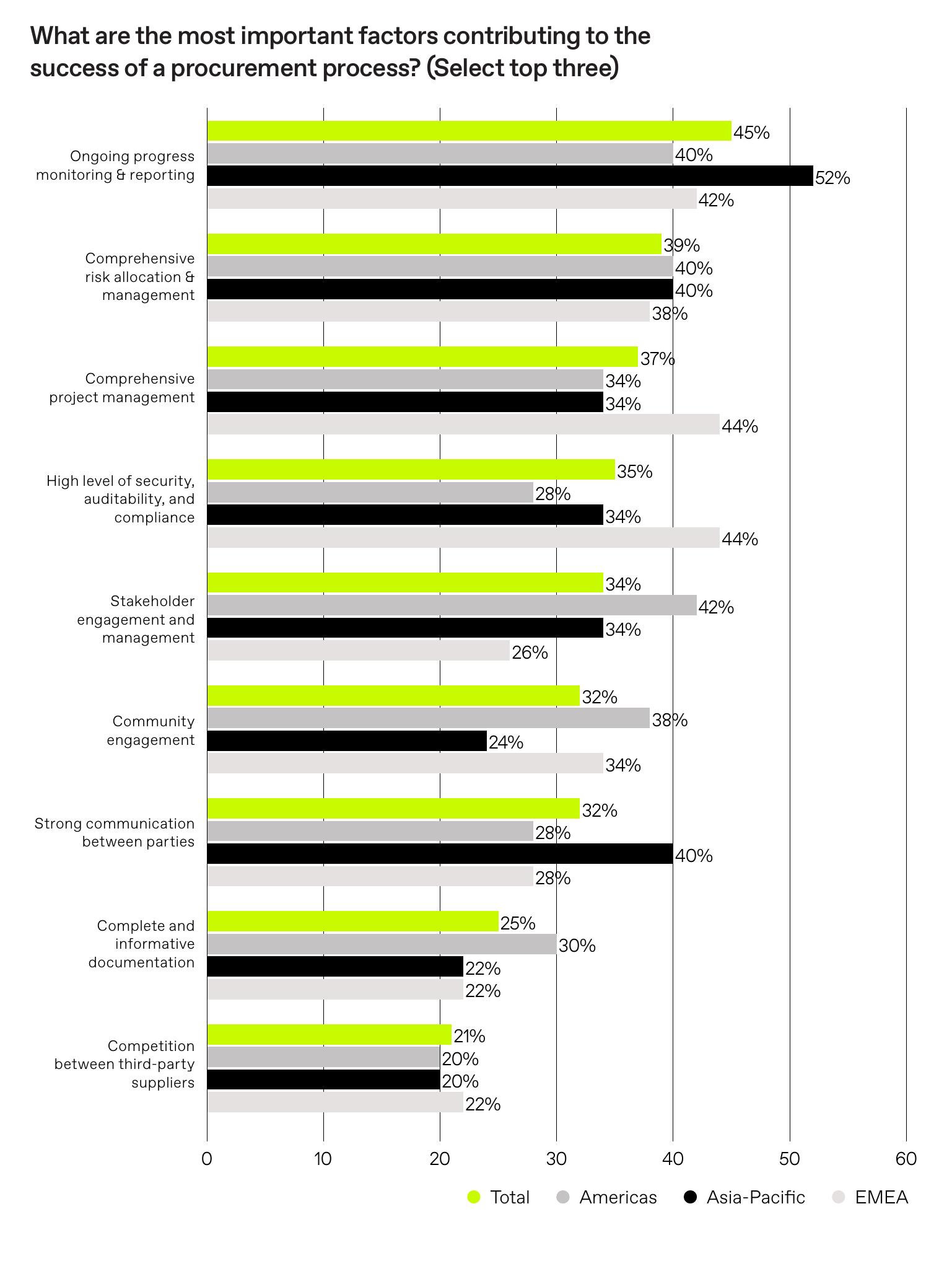 What are the most important factors contributing to the success of a procurement process? (Select top three)