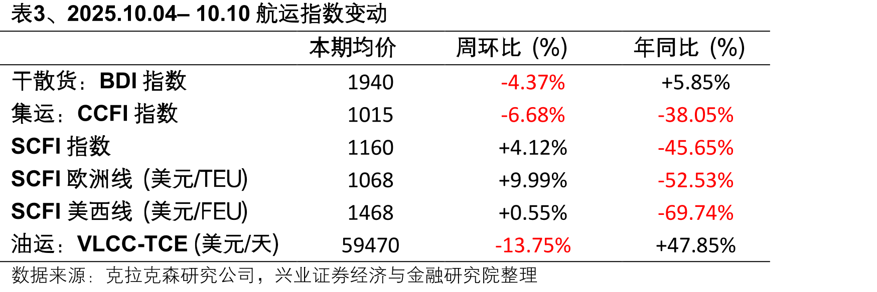 图12、韵达单票收入（元）_第3页