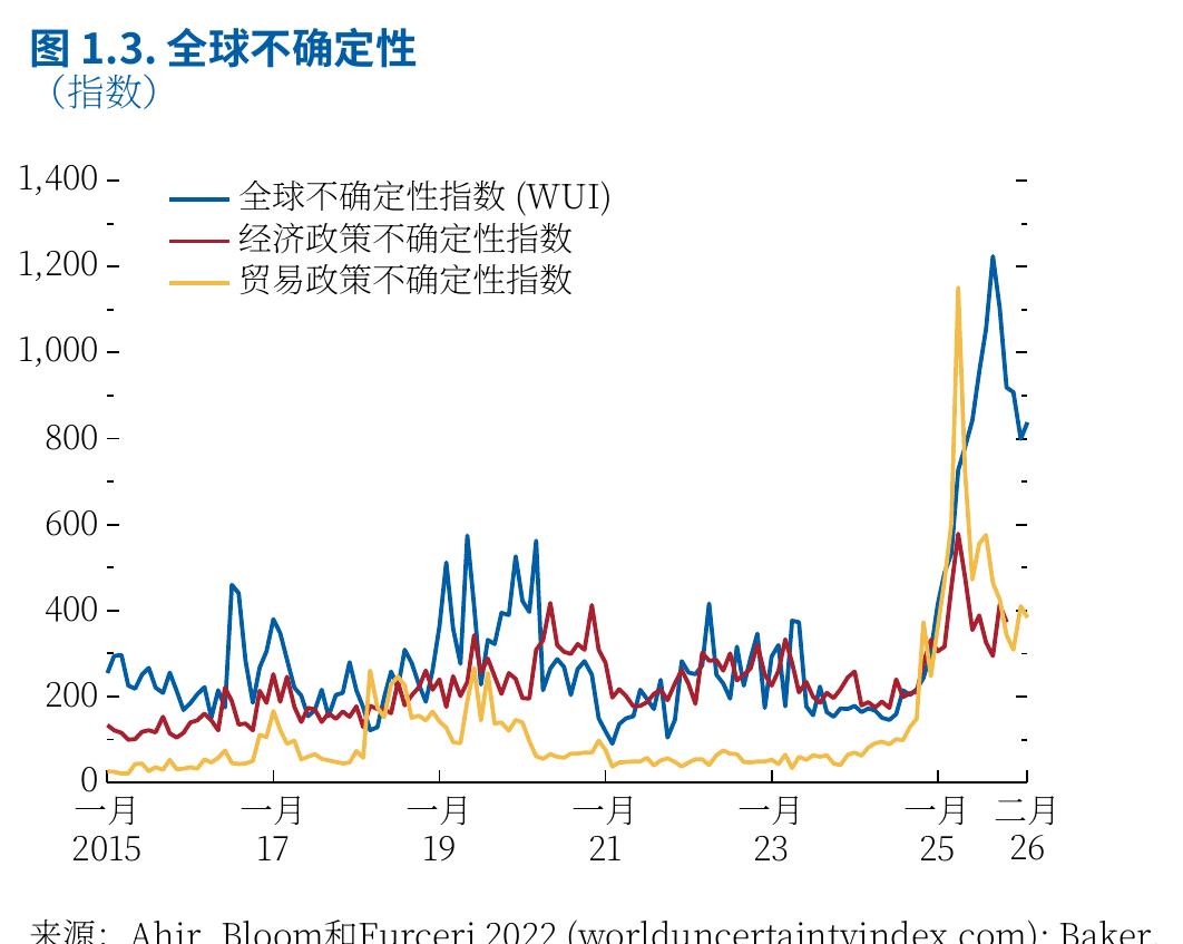 图1.3：.全球不确定性