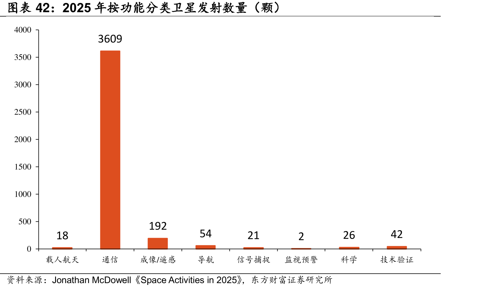 2025年功能分类卫星发射量（颗）