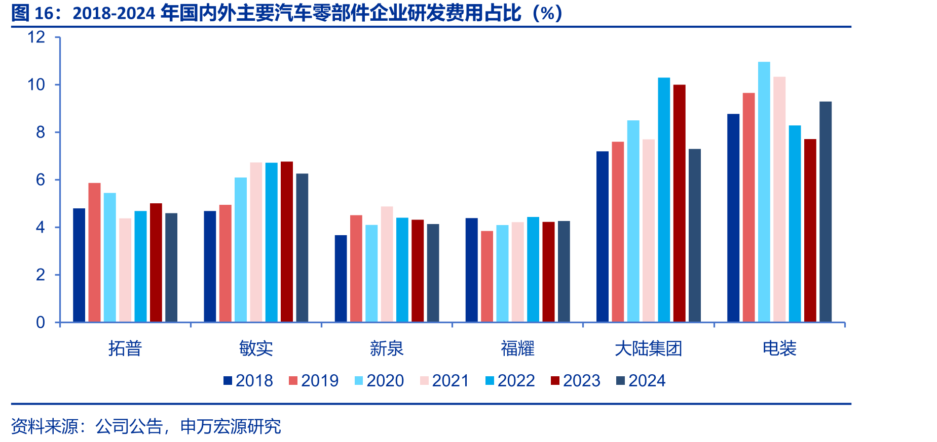 2018-2024年国内外主要汽车零部件企业研发费用占比（%）