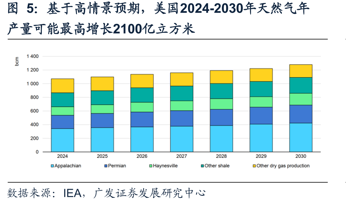 基于高情景预期，美国2024-2030年天然气年