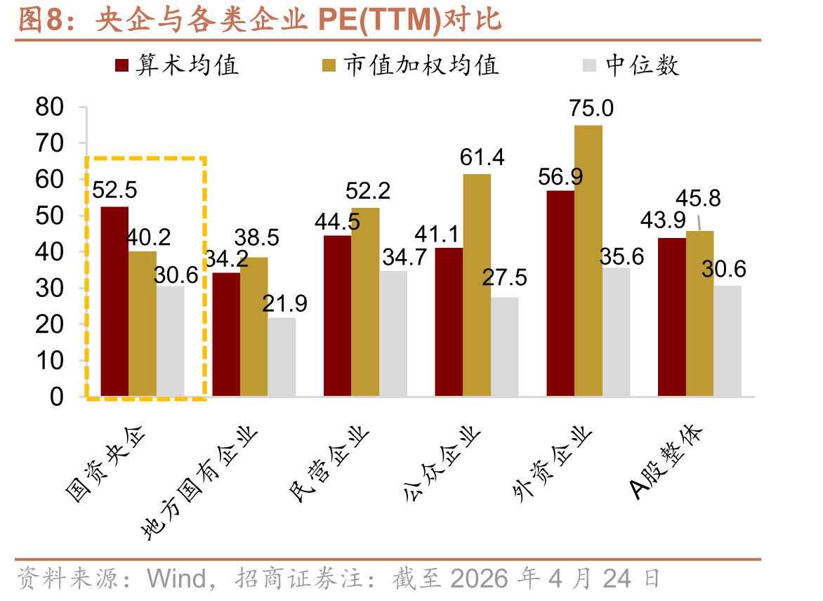 央企与各类企业PE(TTM)对比