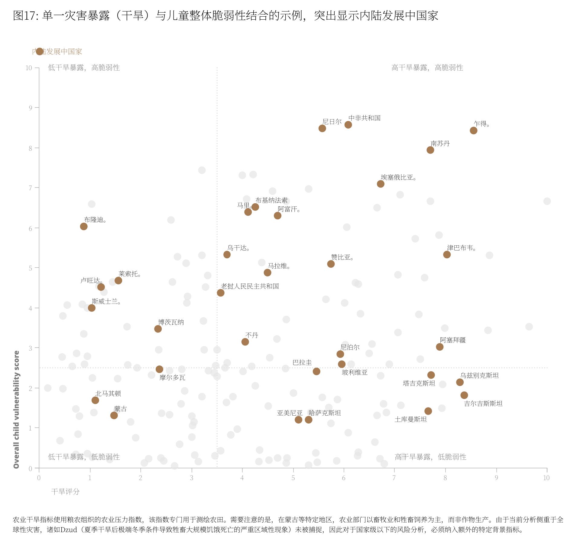 干旱暴露与儿童脆弱性四象限评估：识别双重高风险国家