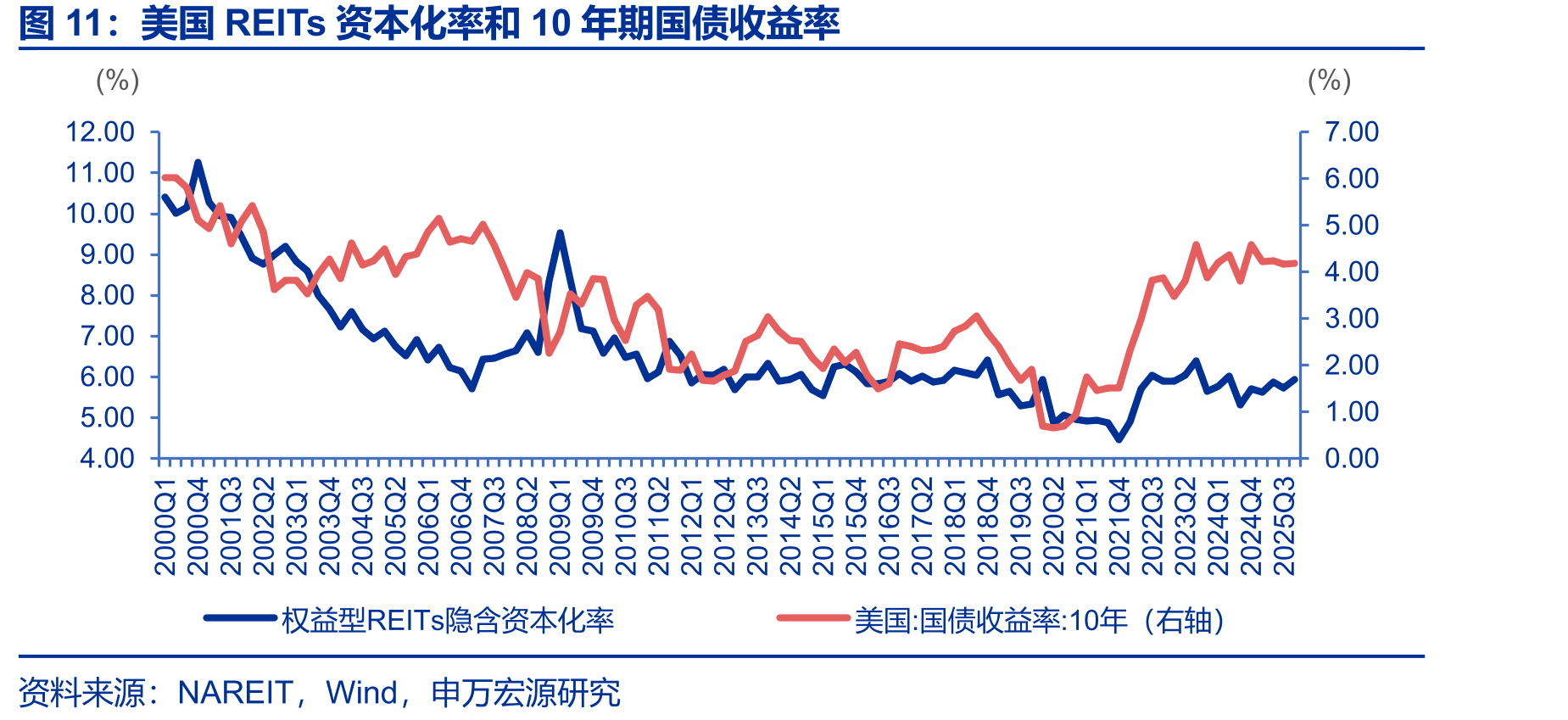 美国REITs资本化率和10年期国债收益率