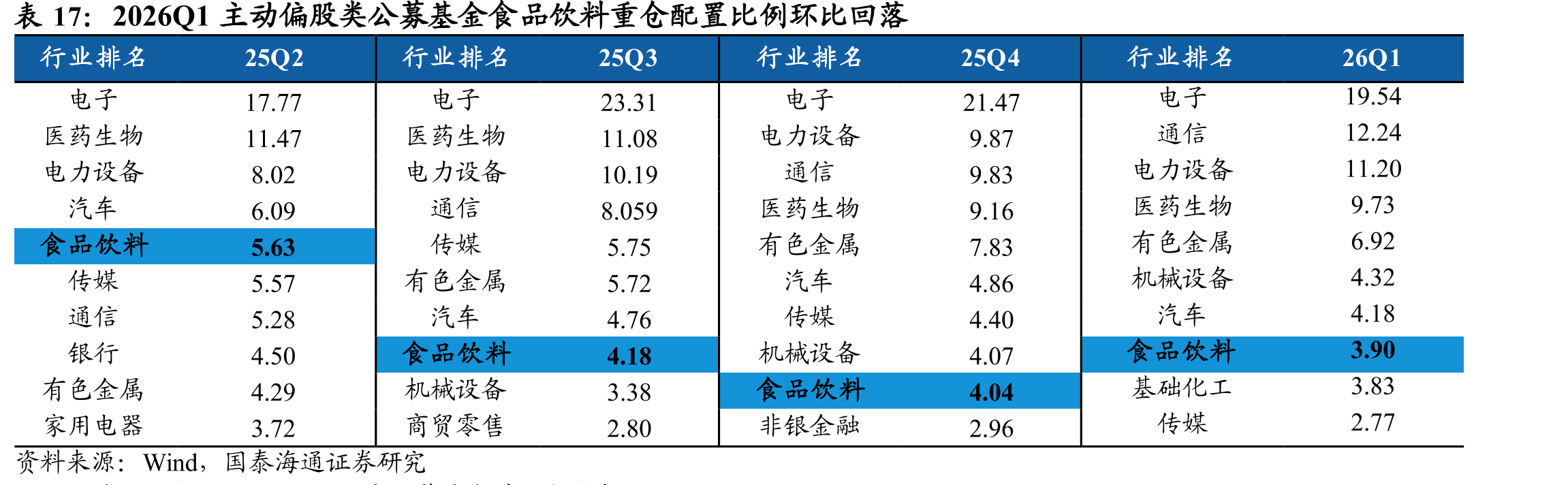 2026Q1主动偏股类公募基金食品饮料重仓配置比例环比回落