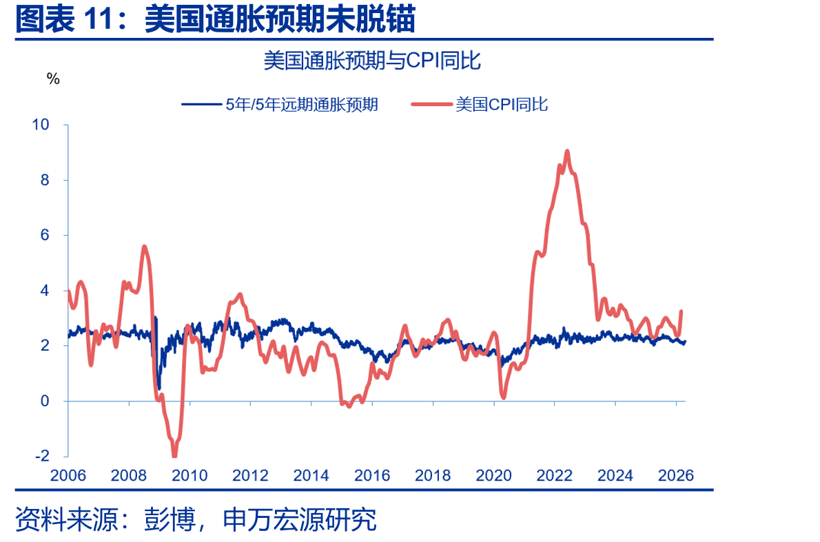 美国通胀预期未脱锚