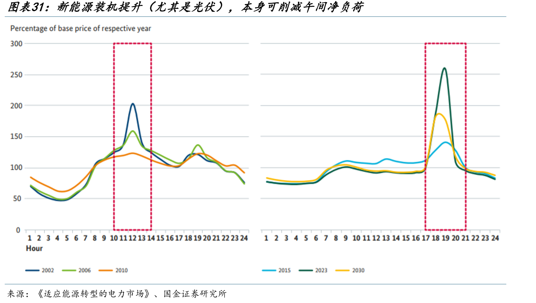 新能源装机提升（尤其是光伏），本身可削减午间净负荷