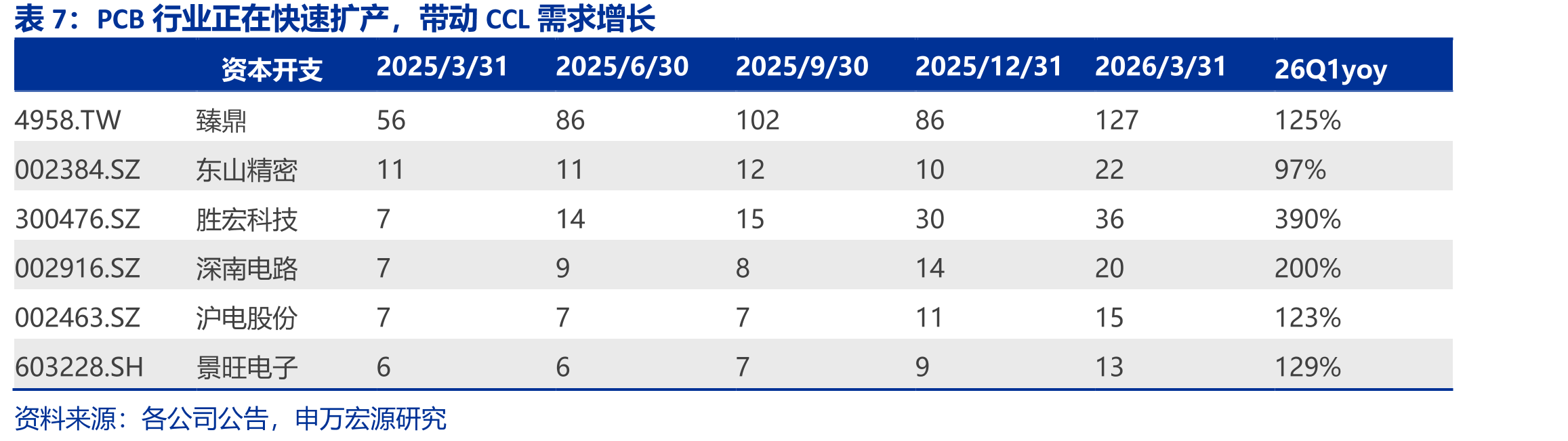 PCB产业链及价值链中，CCL集中度高，但利润率低_第4页