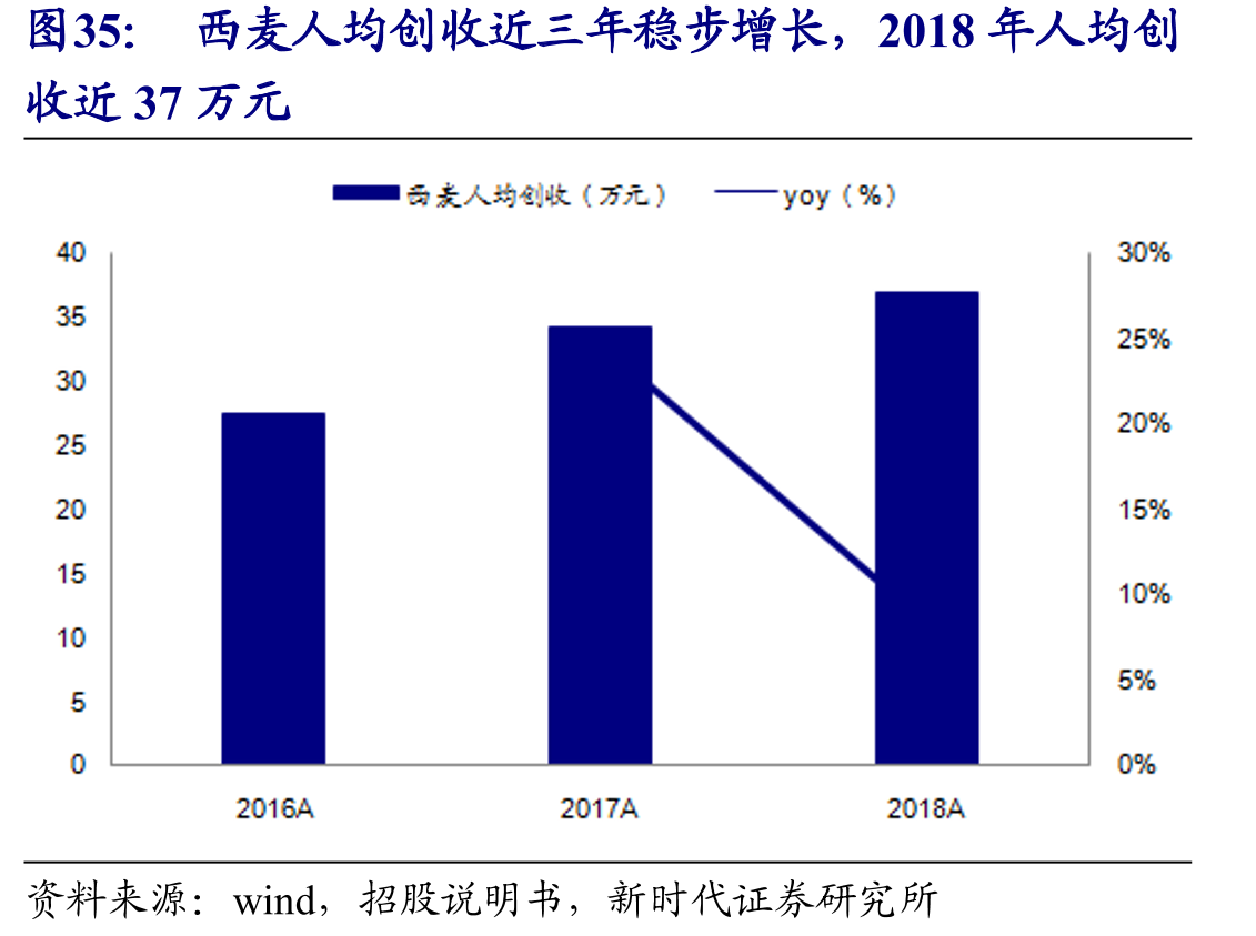 西麦人均创收近三年稳步增长，2018年人均创
