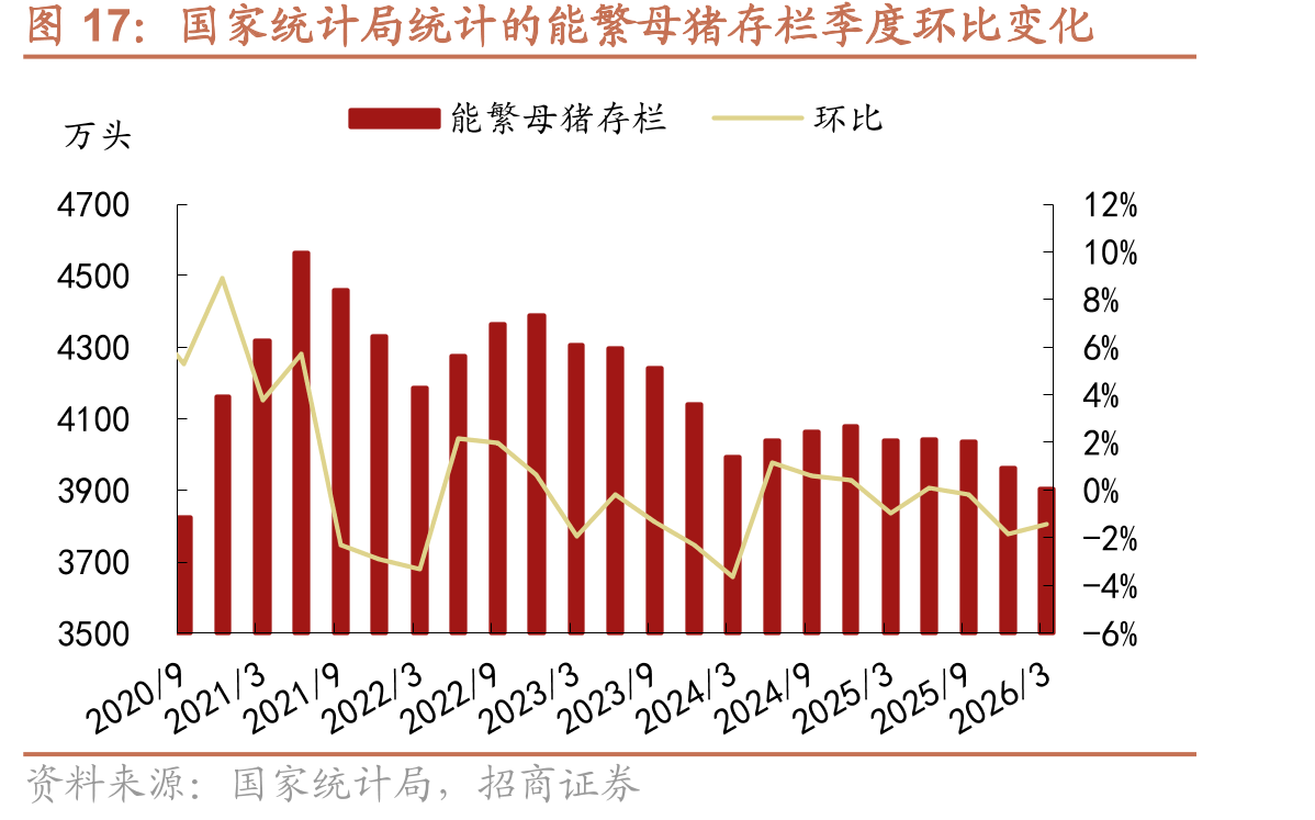 国家统计局统计的能繁母猪存栏季度环比变化