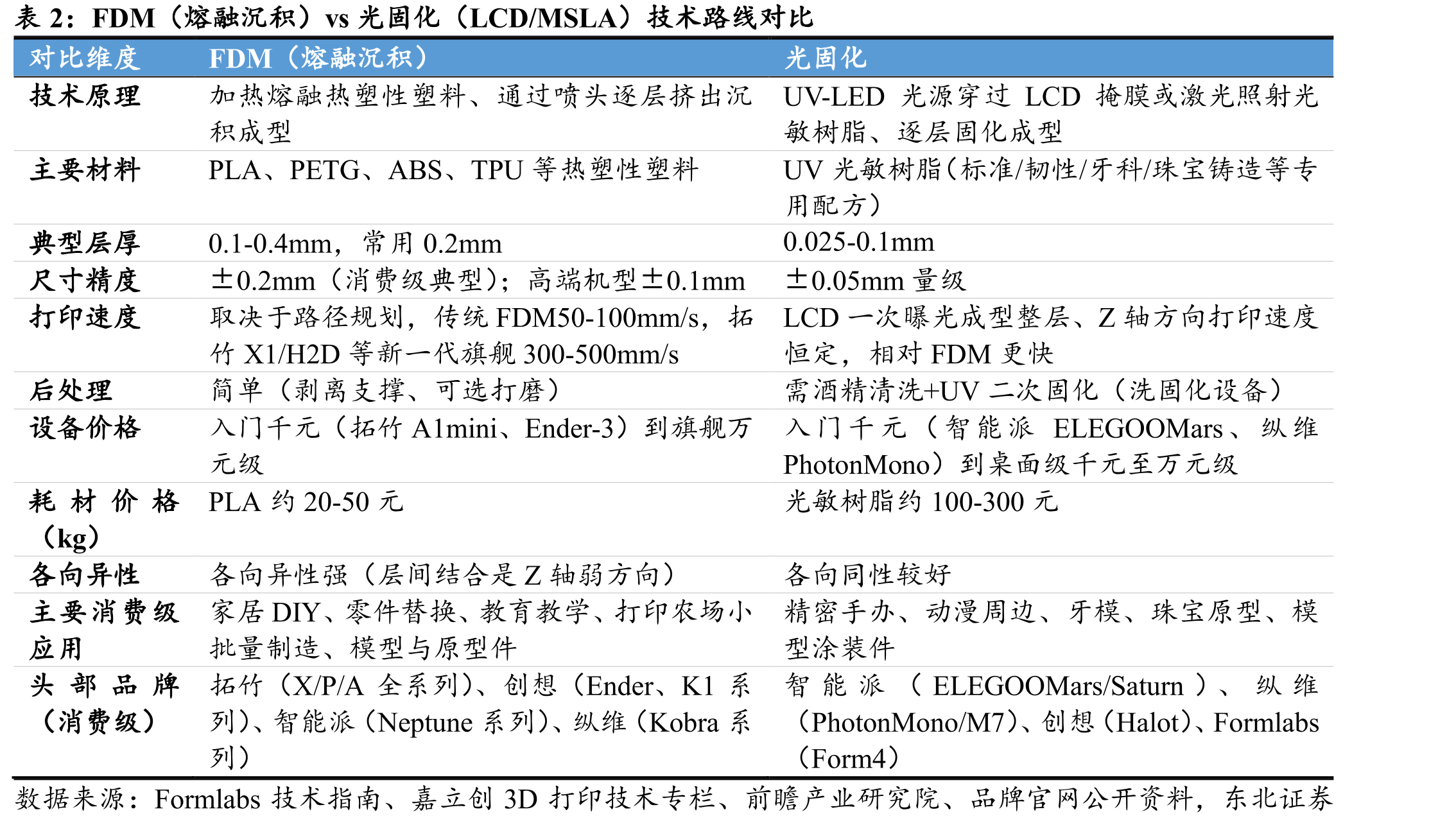 FDM（熔融沉积）vs光固化（LCD/MSLA）技术路线对比