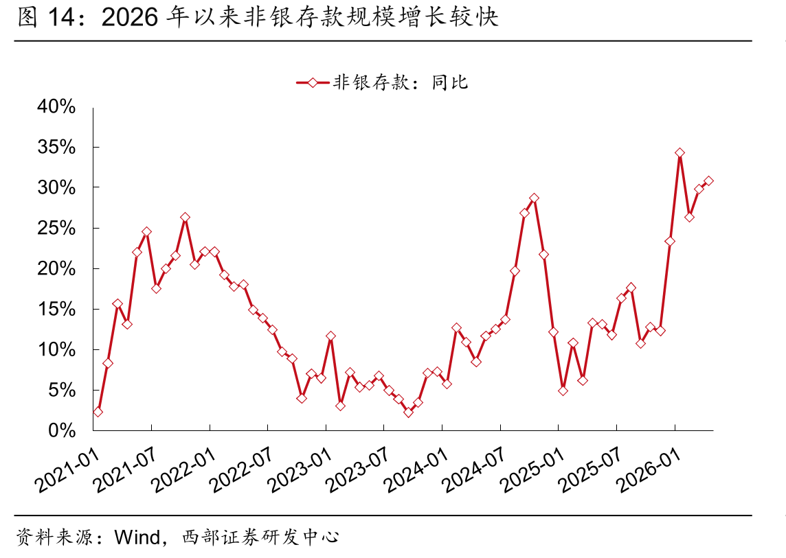 2026年以来非银存款规模增长较快