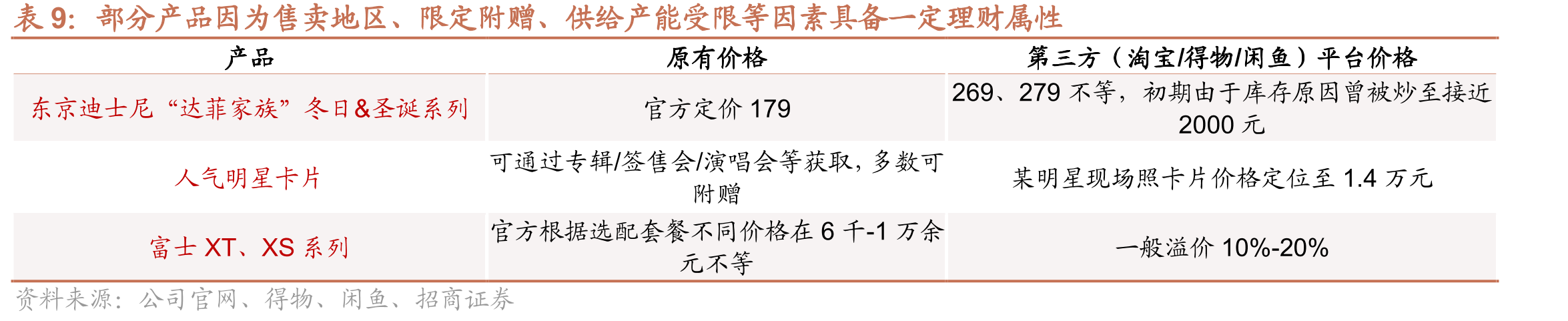 以Labubu为例，其已拥有多个流通的二级市场（零售APP、二手平台等）_第3页