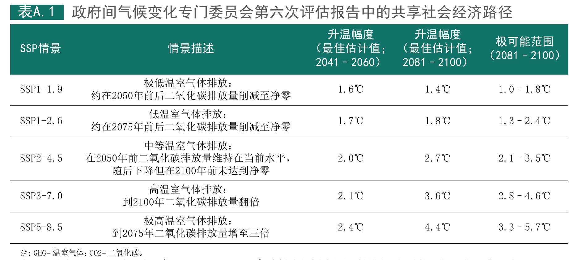 图20 按区域和土地适宜等级呈现的当前耕地低投入管理条件下主要土壤与地形制_第3页
