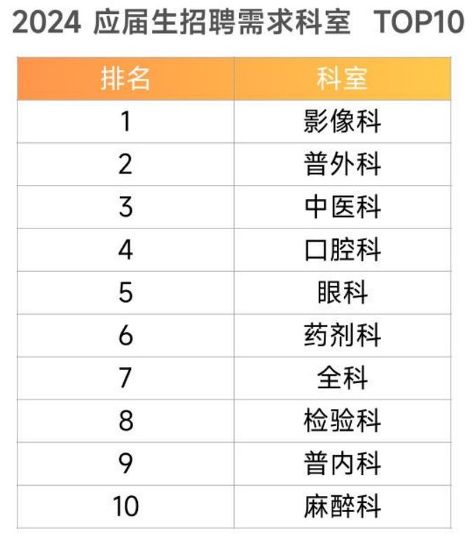 2024应届生招聘需求科室