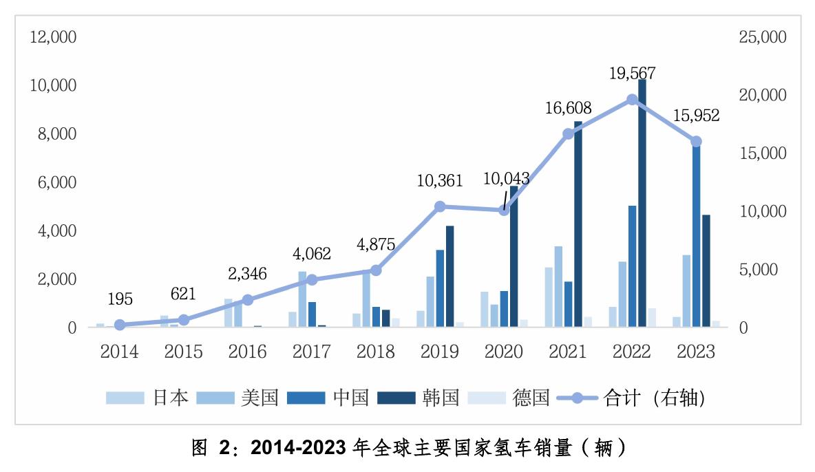 图2：2014-2023年全球主要国家氢车销量（辆）