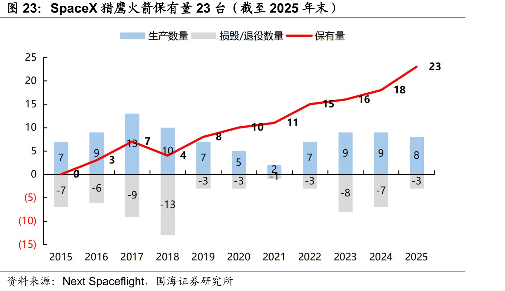 SpaceX猎鹰火箭保有量23台（截至2025年末）