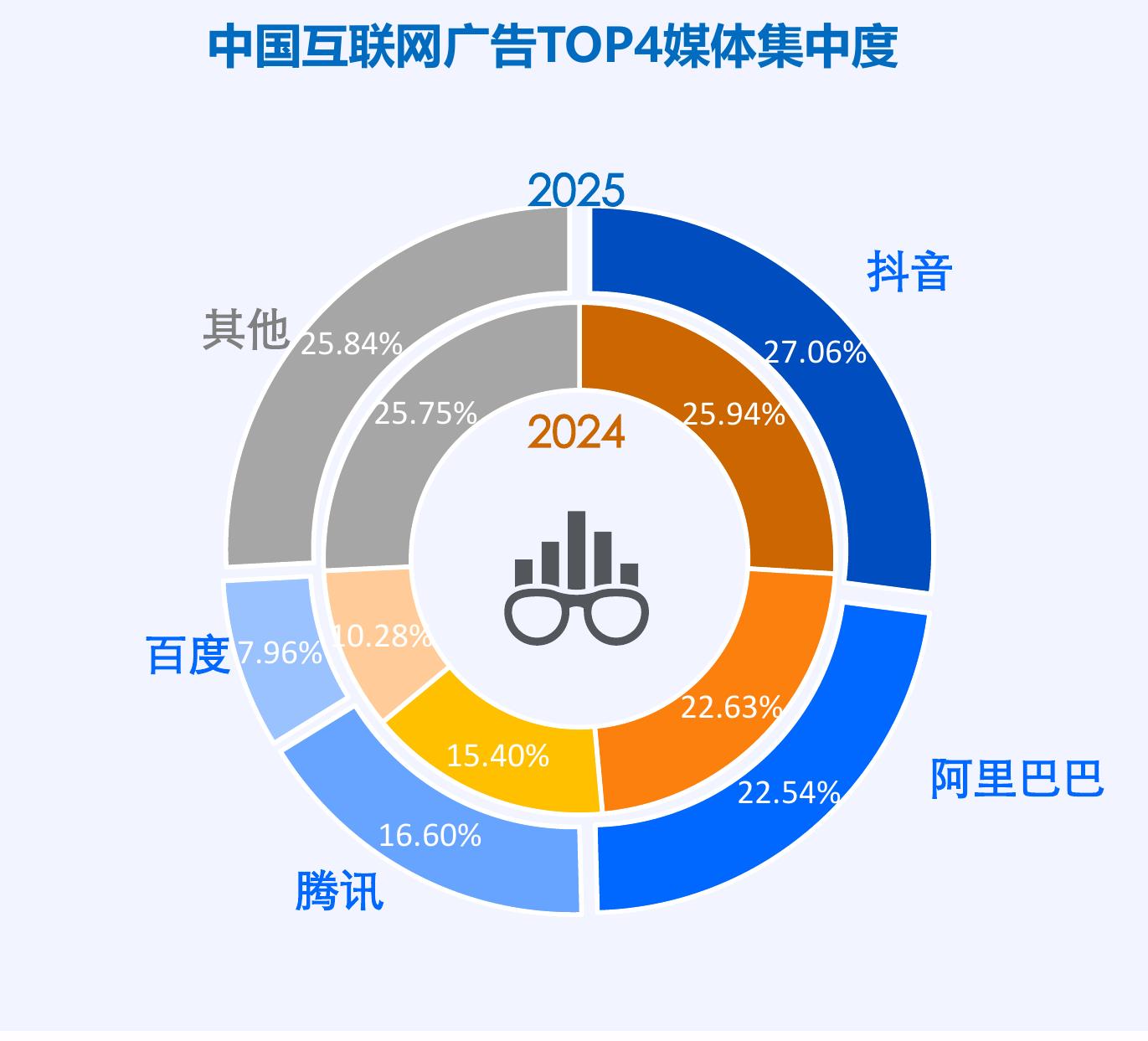 中国互联网广告TOP4媒体集中度