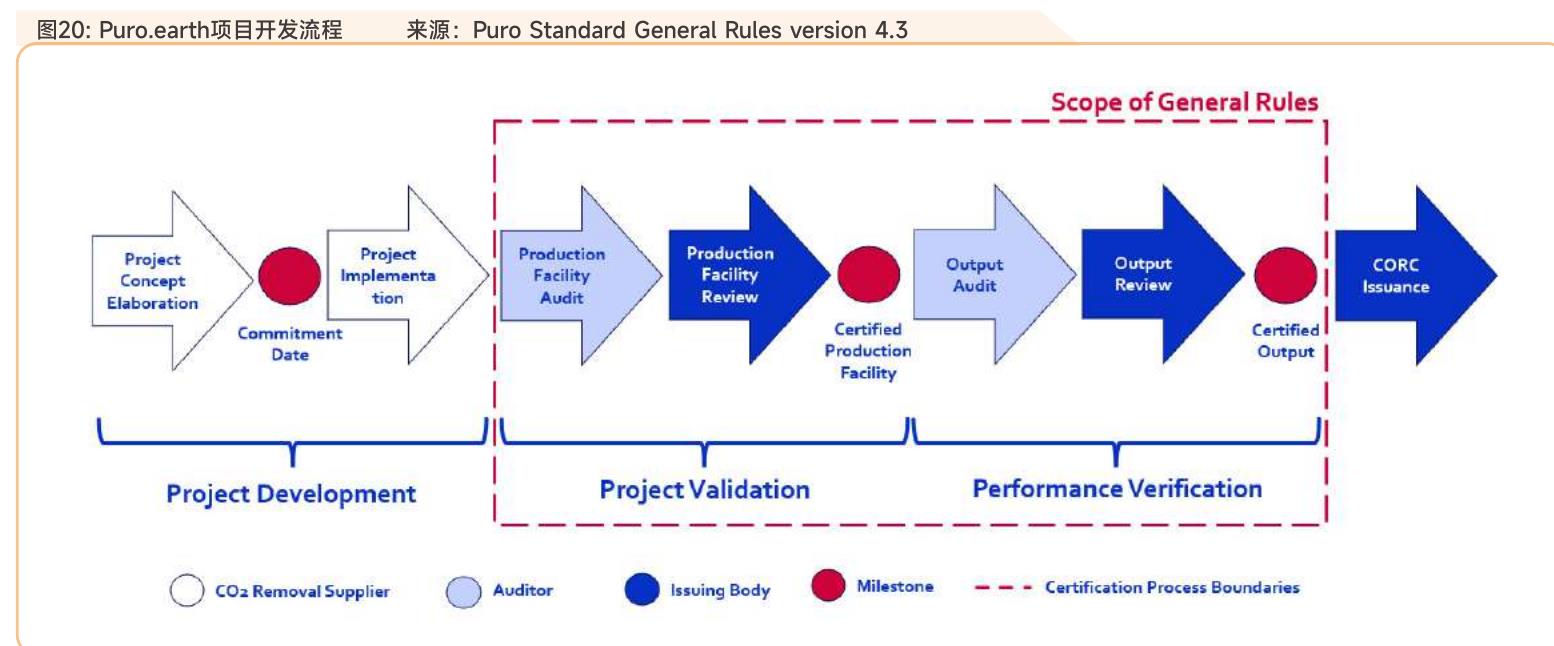 图20：Puro.earth项目开发流程