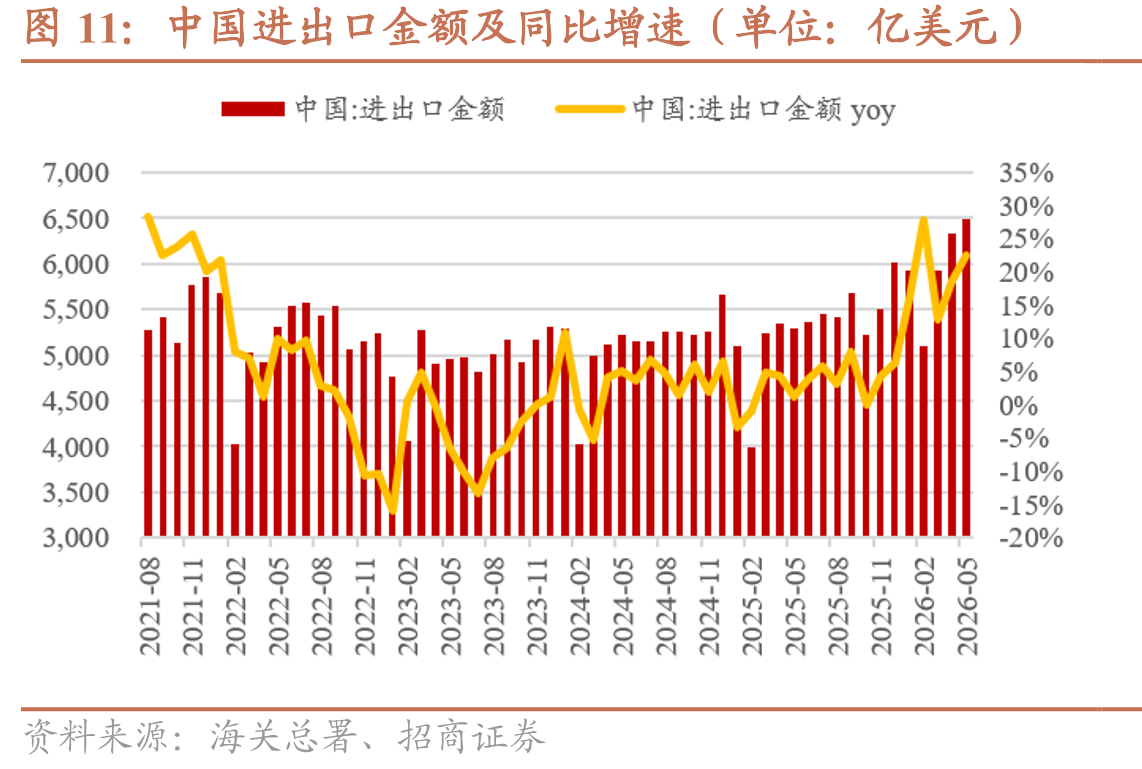 中国进出口金额及同比增速（单位：亿美元）