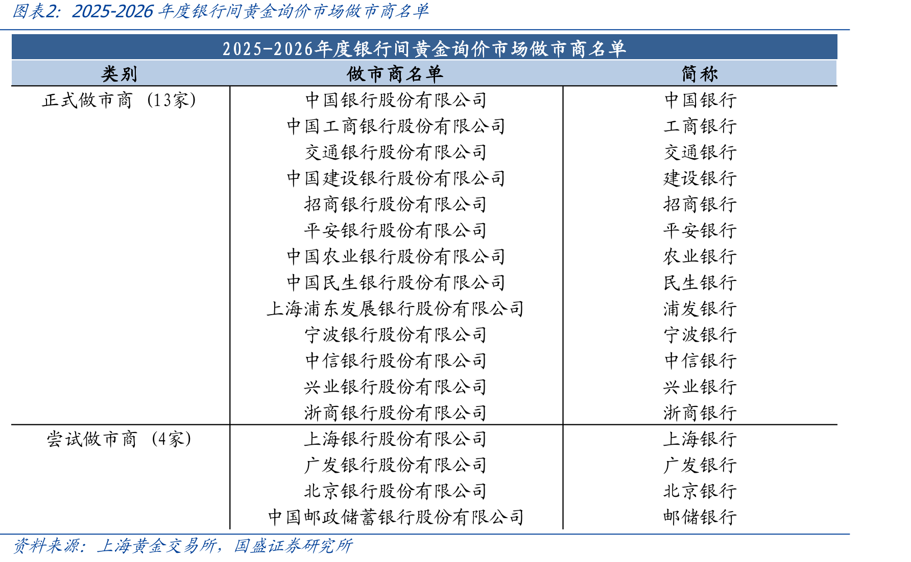 2025-2026年度银行间黄金询价市场做市商名单