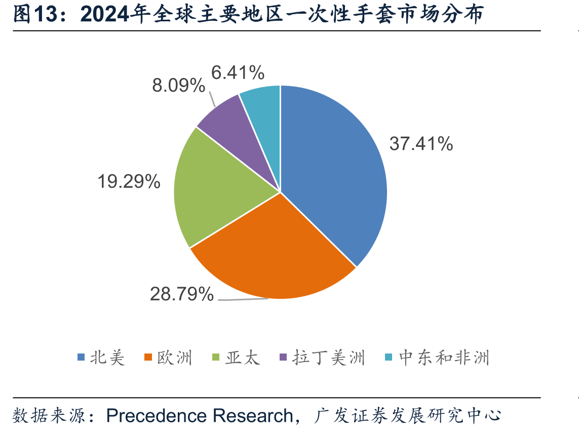 2024年全球主要地区一次性手套市场分布