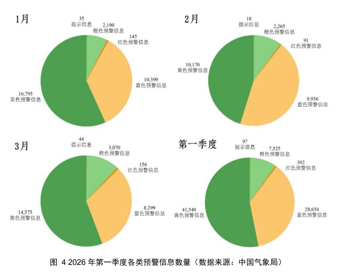 图42026年第一季度各类预警信息数量（数据来源：中国气象局）