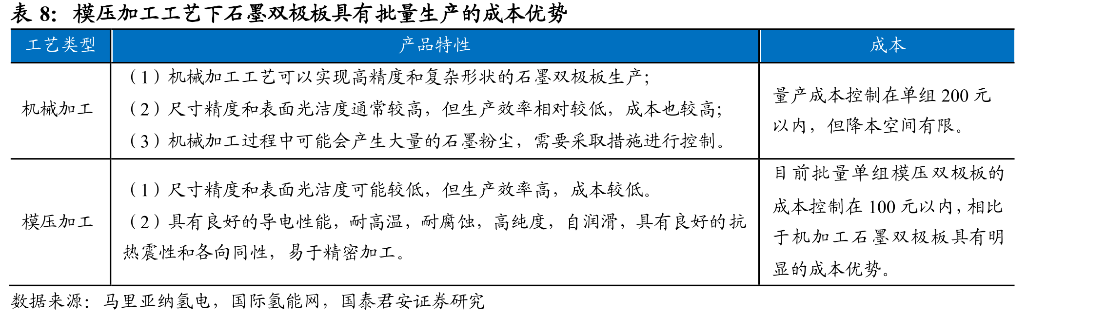 国鸿氢能电堆及系统单价位于行业前列_第3页
