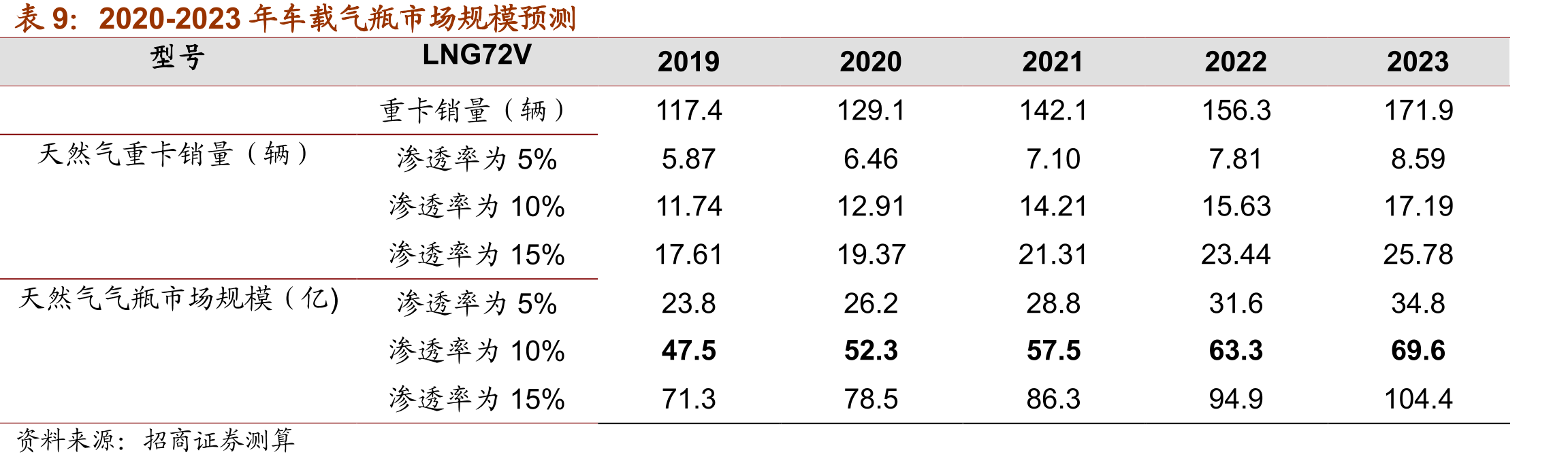 2020-2023年车载气瓶市场规模预测