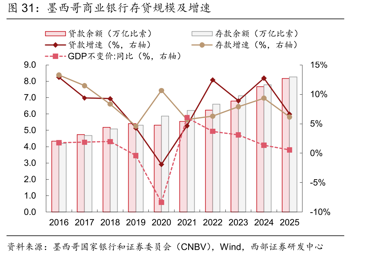 墨西哥商业银行存贷规模及增速