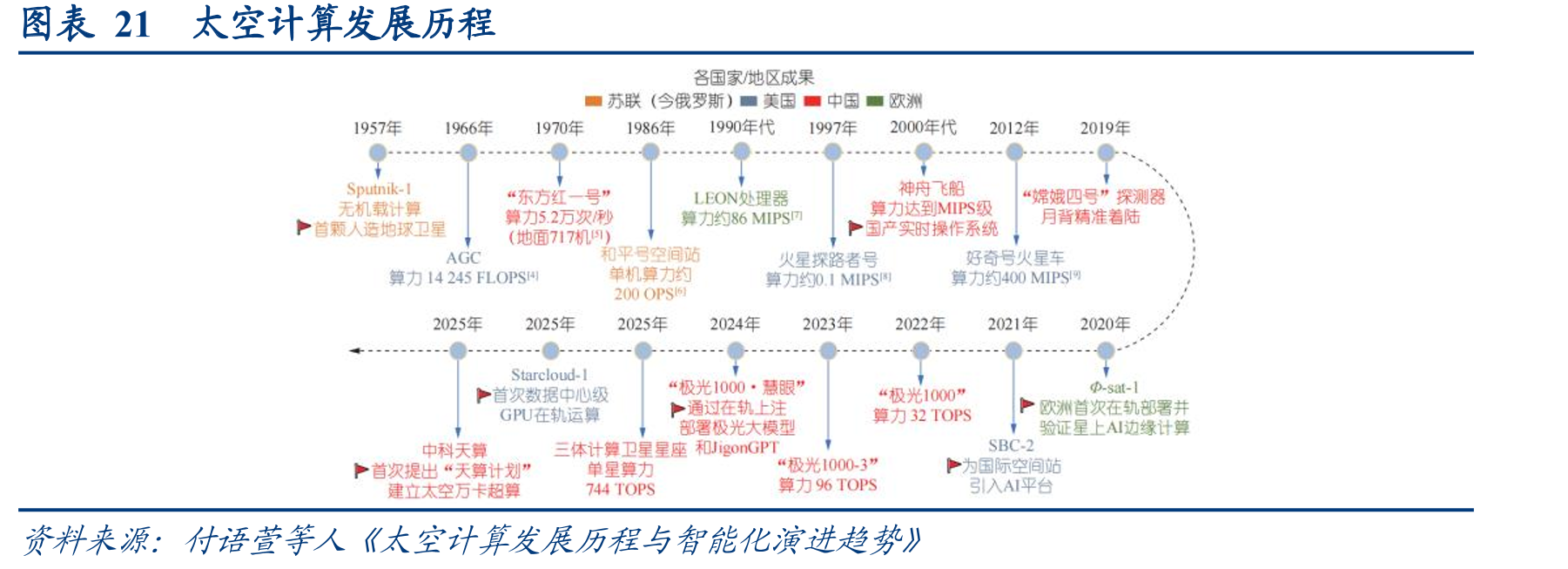 图表21太空计算发展历程