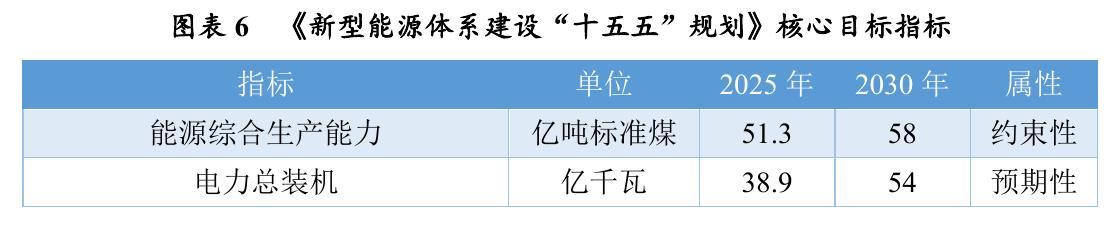 图表6 《新型能源体系建设“十五五”规划》核心目标指标