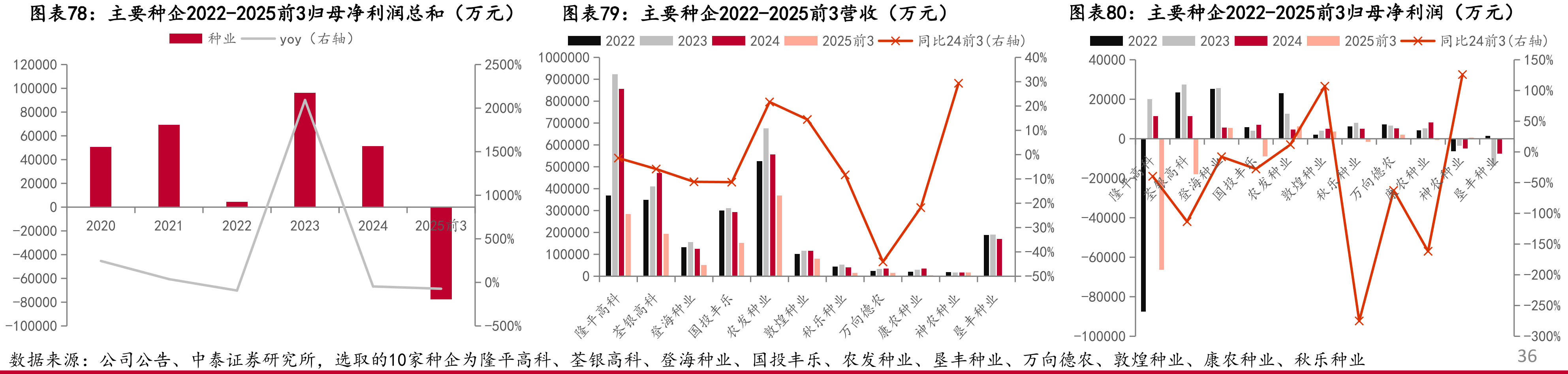 主要种企2022-2025前3归母净利润总和（万元）