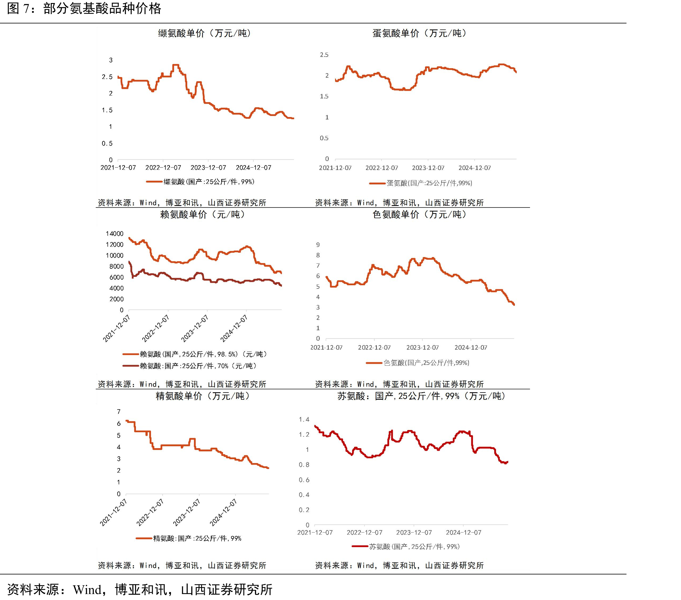 PA66、氨纶、涤纶工业丝产业链情况_第4页