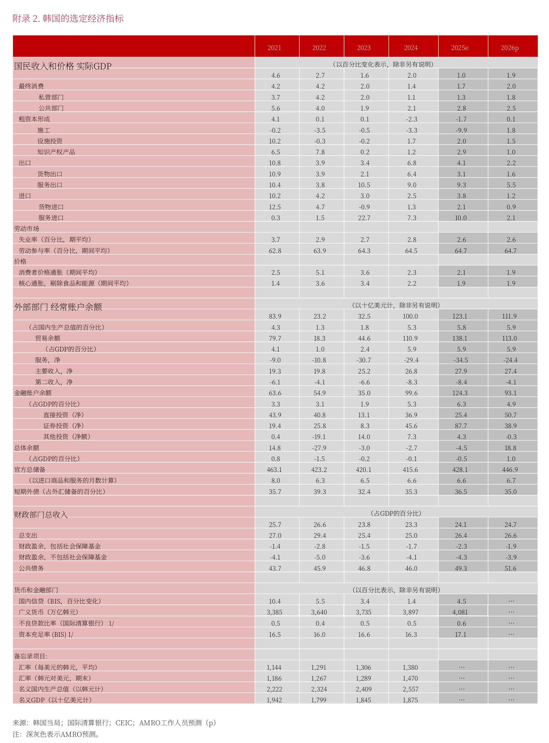 附录 2.韩国的选定经济指标