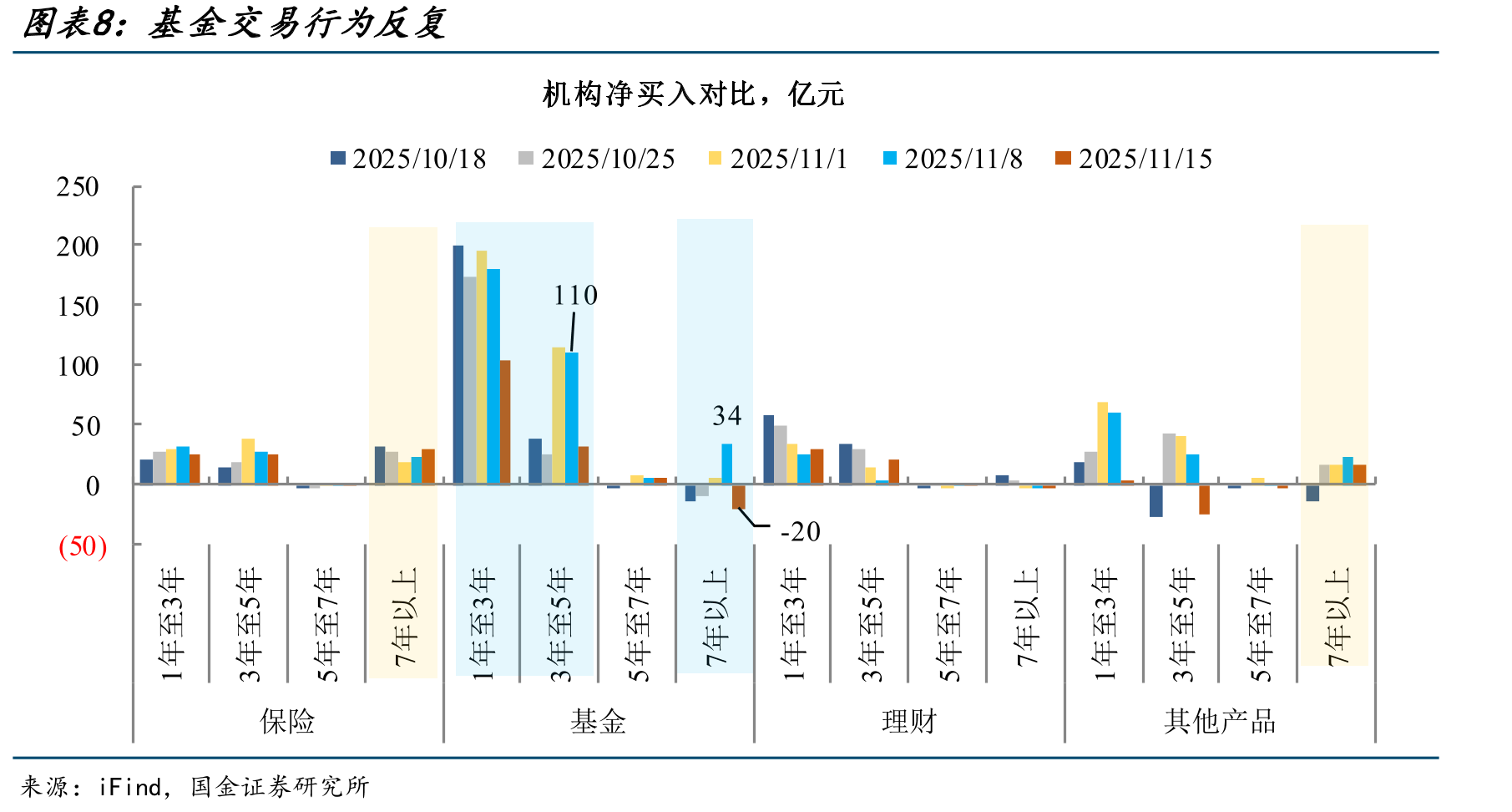 连续五周增持后，基金再次卖出国股行二级债_第3页