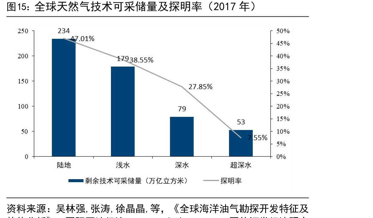 全球天然气技术可采储量及探明率（2017年）