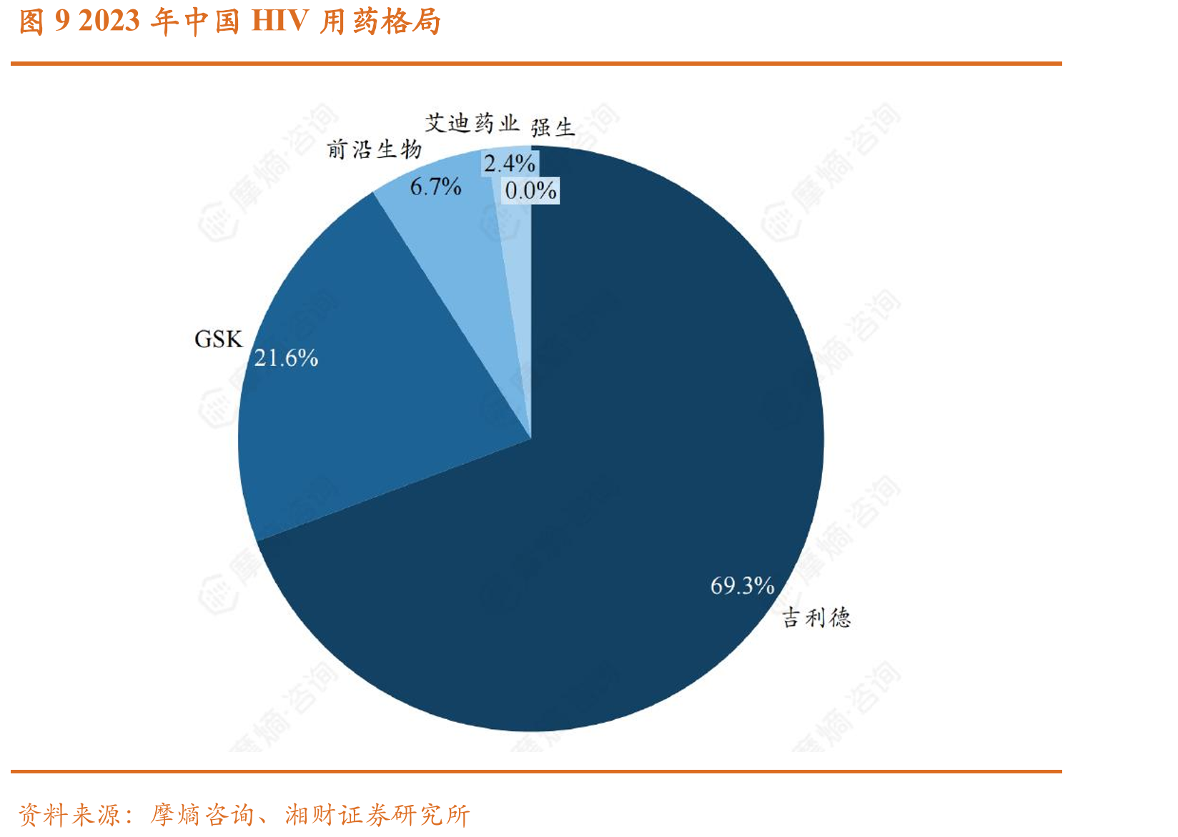 图92023年中国HIV用药格局