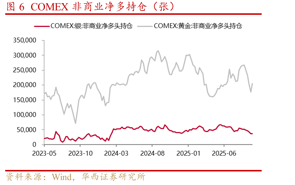 图6COMEX非商业净多持仓（张）