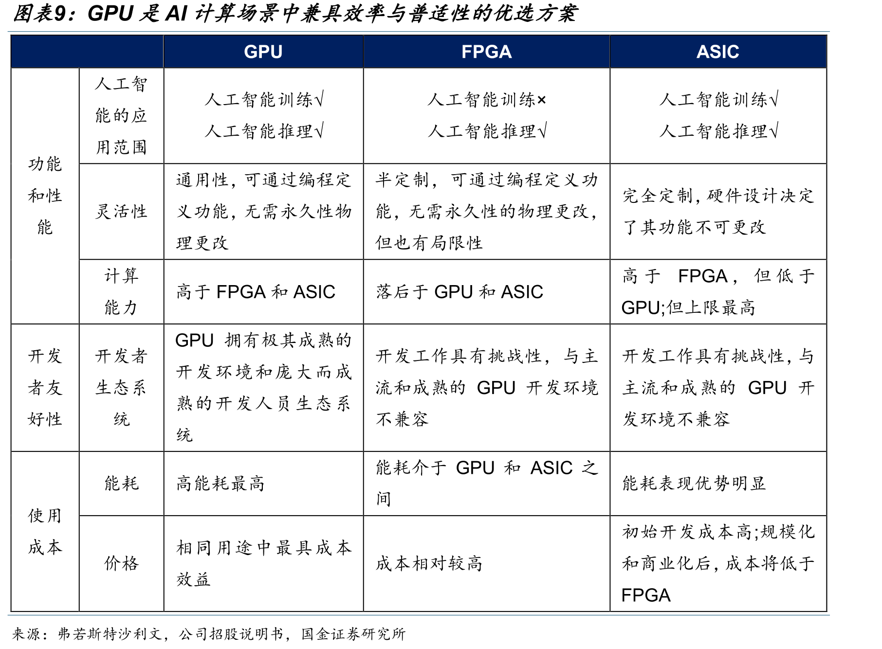 GPU的关键组件包括微架构，以及由开发工具、程序库和应用程序接口（API）组成的软件生态系统_第2页