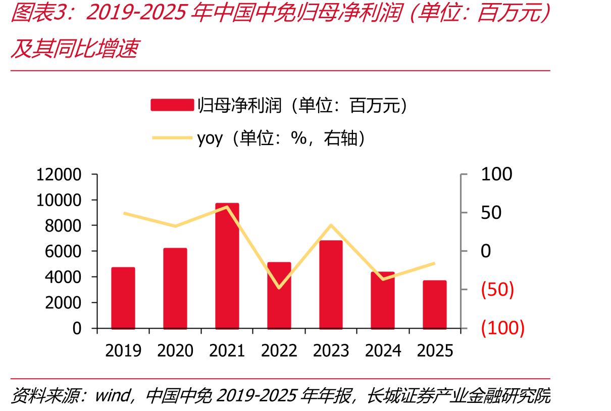 2019-2025年中国中免归母净利润（单位：万元）