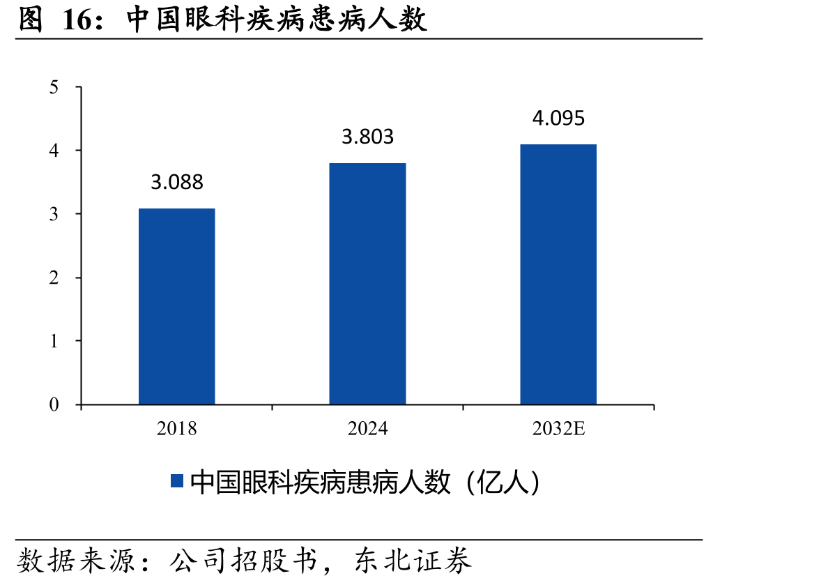 中国眼科疾病患病人数